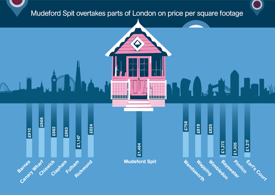 OnTheMarketCom's tweet photo. How Britain's most exclusive beach huts compare to London property https://t.co/AKMTGRoRmw @MailOnline #onthemarket https://t.co/BWMQgoz7pg