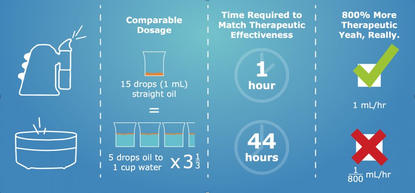 diffuser_tech's tweet image. When you need therapeutic benefits of your essential oils, choose an atomizing diffuser!