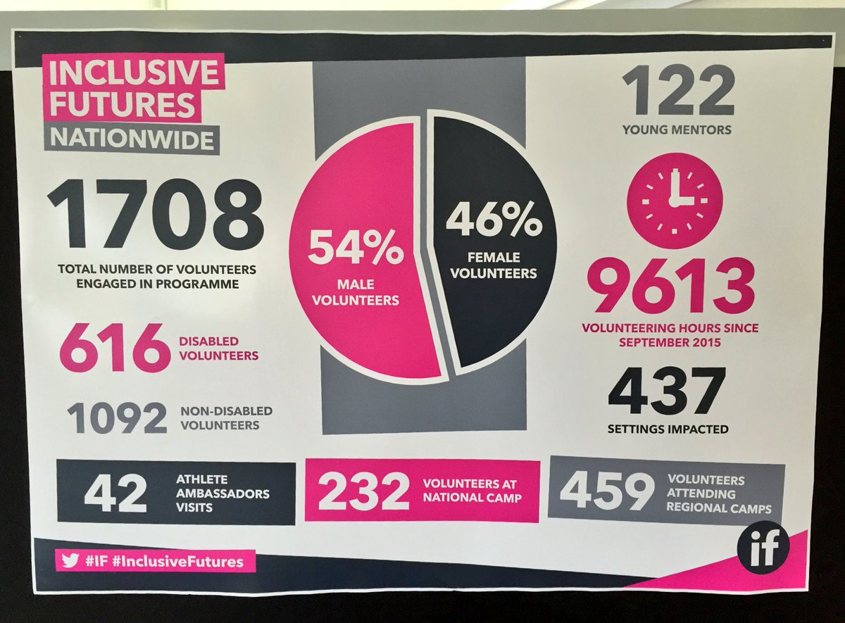 Great presentations today on the achievements &amp; experiences from being part of the #IF Project!#IFCelebration #proud