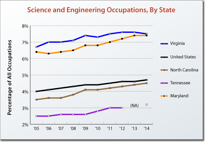 VaPerforms's tweet photo. For 10+ years, VA has led US w/ highest percentage of people in science and engineering jobs.https://t.co/tA6R2qV4cA https://t.co/ErJH5NEIO1