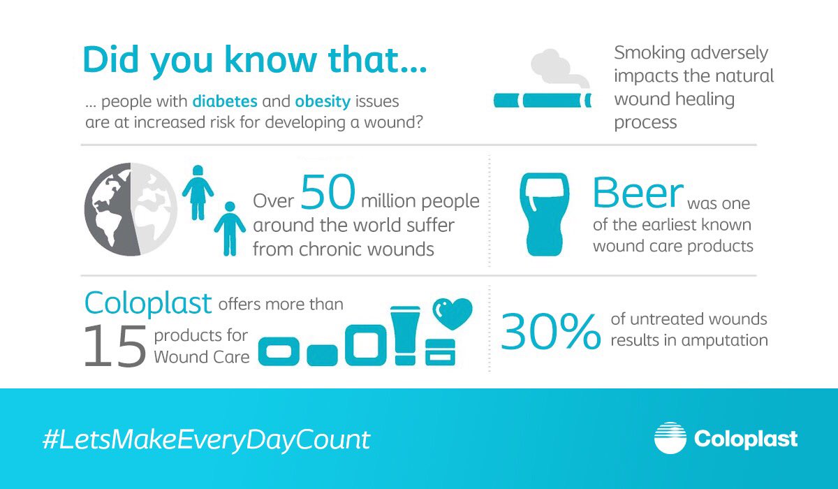 Coloplast_WCare's tweet image. How much do you know about Wound Care? You might be surprised by some of these facts! #woundcare
