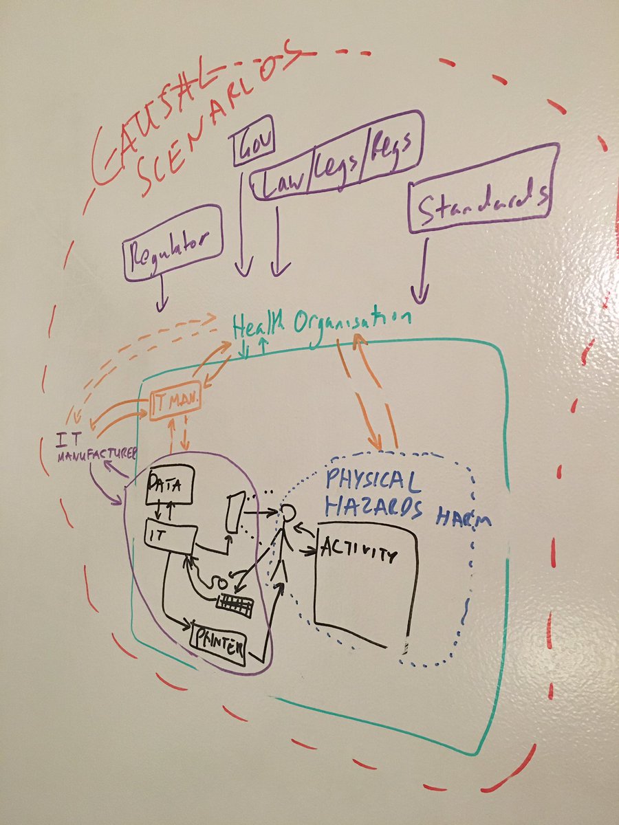 WhiteAero's tweet photo. Thoughts on #HealthITSystems #SystemSafety #SystemThinking and how the #SafetyStandards #SCCI0160 #SCCI0129 apply https://t.co/z0mJ0f9MWI