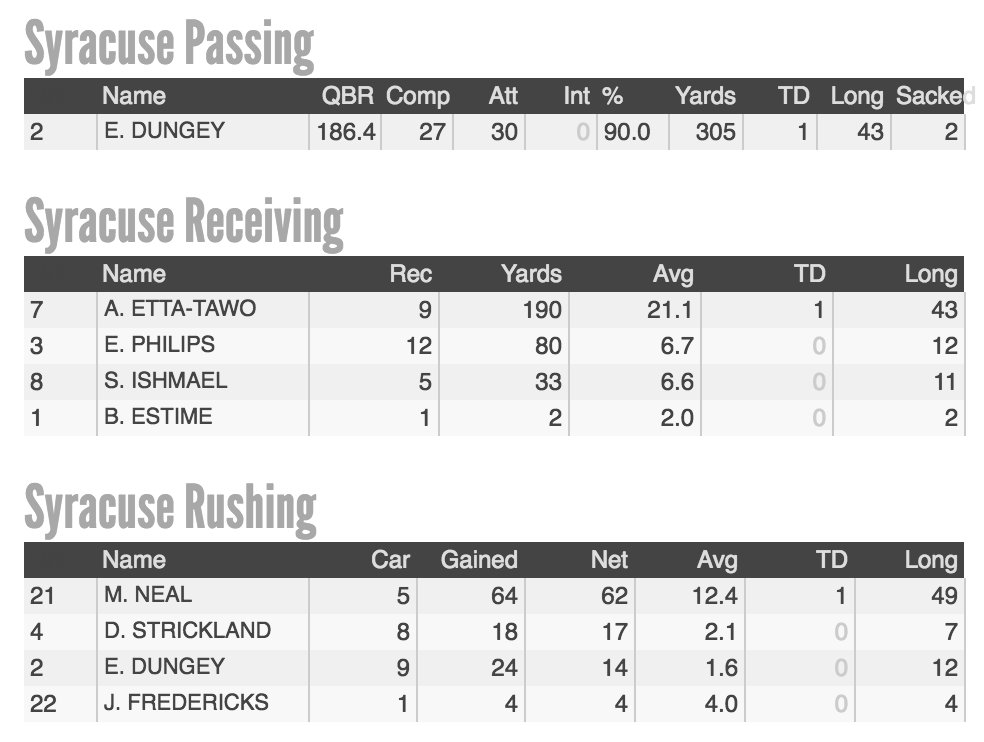 CuseFootball's tweet photo. Orange offensive stats with 1:48 left Q3, Cuse up 26-7 #GATEvsCUSE https://t.co/jfG4N8uTBa