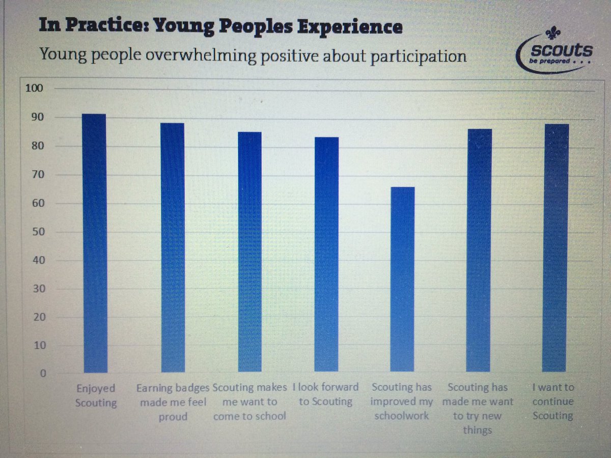 scoutimpact's tweet image. Young people where overwhelmingly positive about Scouting delivered with Schools #futureprepared