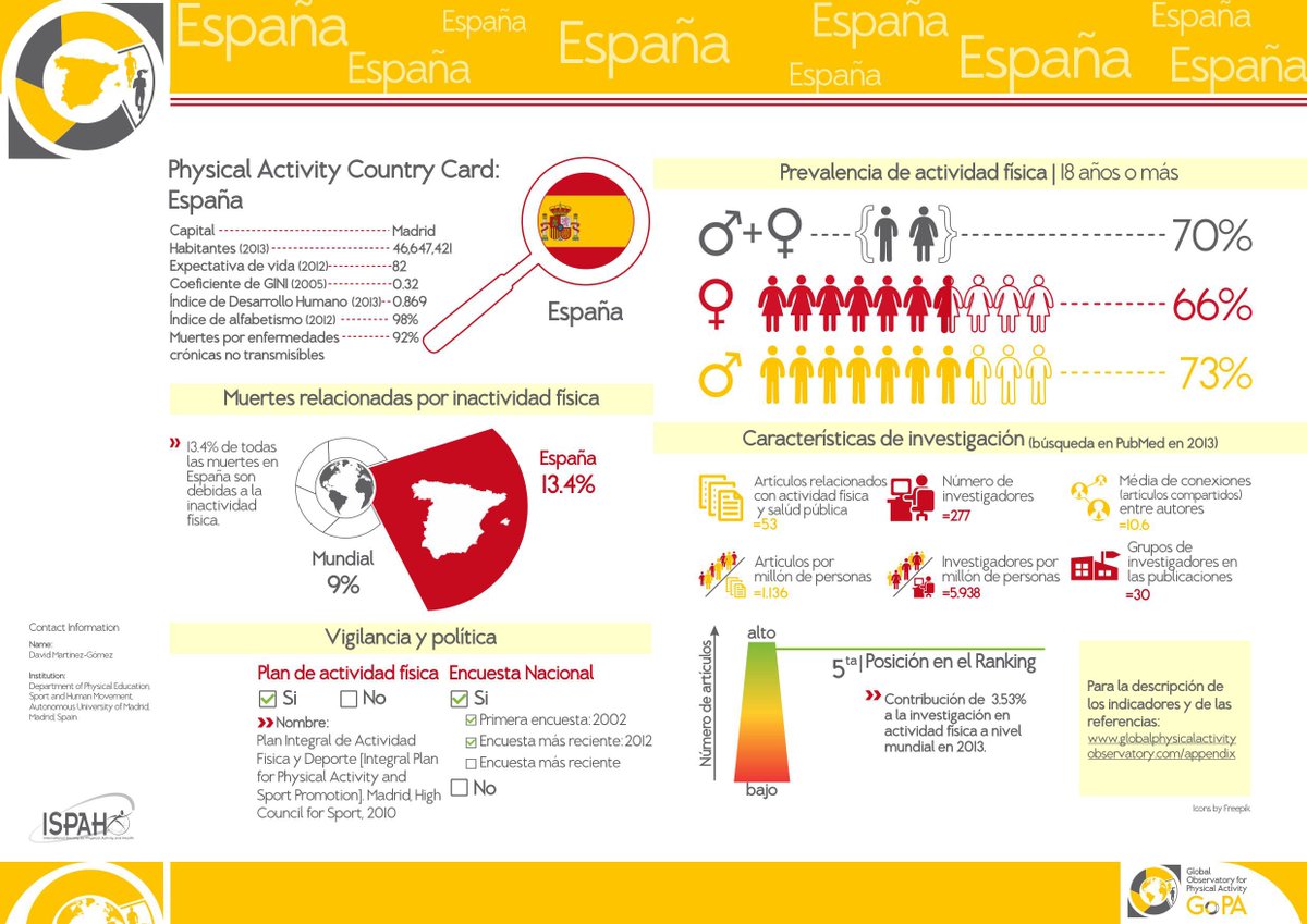 coplefmadrid's tweet photo. El 13,4% de las muertes en España son a causa de la inactividad física. #BeActive https://t.co/J9SLBoeeJn