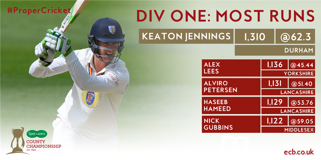 CountyChamp's tweet photo. .@JetJennings is storming the Division One run-scorers chart. Is there any stopping him this season? https://t.co/SNUq20KdyE