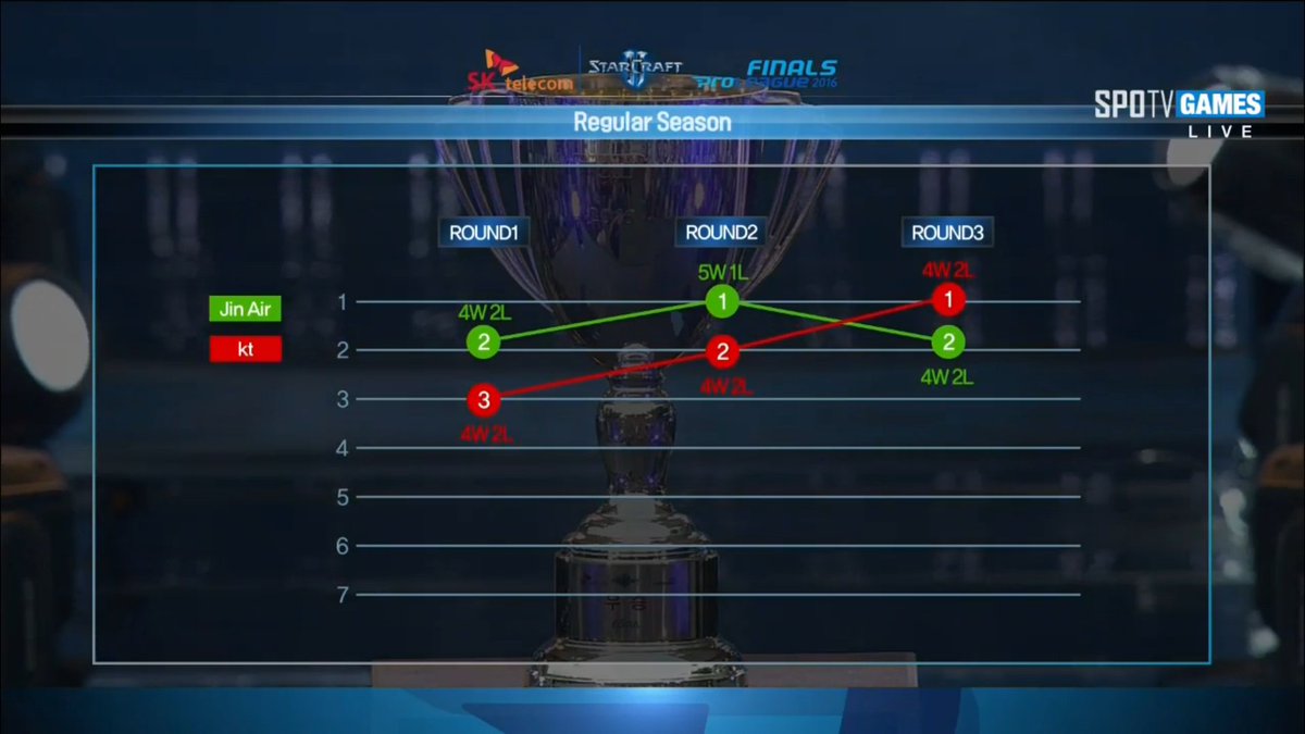 KeSPAen's tweet photo. #SC2Proleague 2016 Grand Final Game 1 : @JinAirGW vs @ktRolster_tw Match Data 1 #JAGWIN #KTWIN #SPL https://t.co/Ry0kG3u1fD