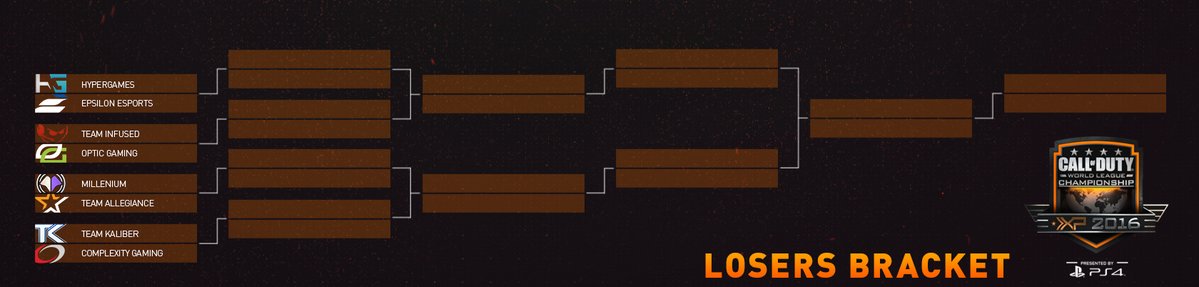 charlieINTEL's tweet photo. Here's a look at the #CODChamps Brackets after Day 2. Day 3 begins tomorrow at 9:30AM PT. https://t.co/A0M4d9mHh9 https://t.co/sTTJq66jhm