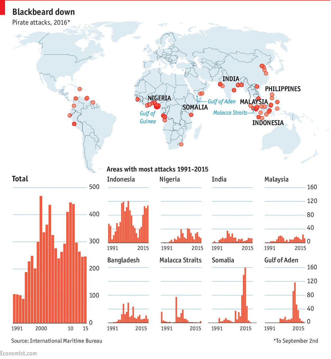 Nigeria has overtaken Somalia as a major piracy hotspot  econ.st/2bWi9cM