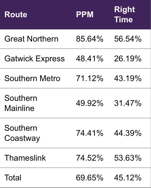 BTNSouthern's tweet photo. Daily figures for Friday (02/09/16) #GatwickExpress #SouthernRail #Thameslink https://t.co/DhfAjcvZVc