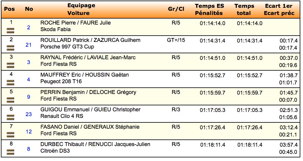 #CFR / #MONTBLANC
Général après ES8 Trophée <a href="/Michelin_Sport/">Michelin Motorsport</a>