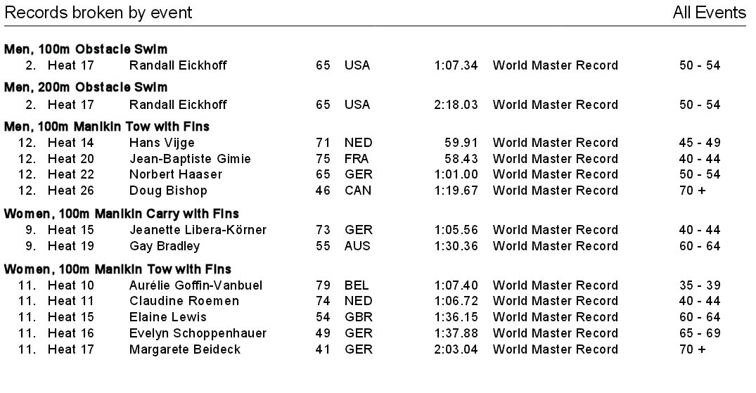 Already several world records crushed! #Lifesaving2016#worldrecords