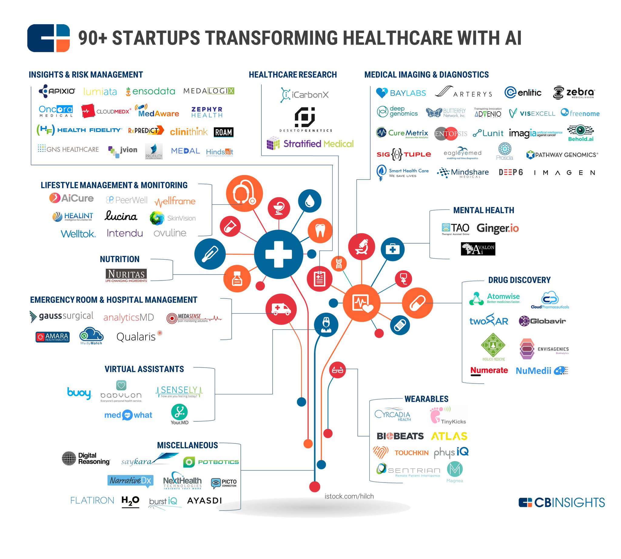 Eric Topol on Twitter: "Good overview of 90+ artificial intelligence  startup companies in healthcare https://t.co/SlVm20rXBS #AI @CBinsights  https://t.co/G0pjDcFeHQ" / Twitter