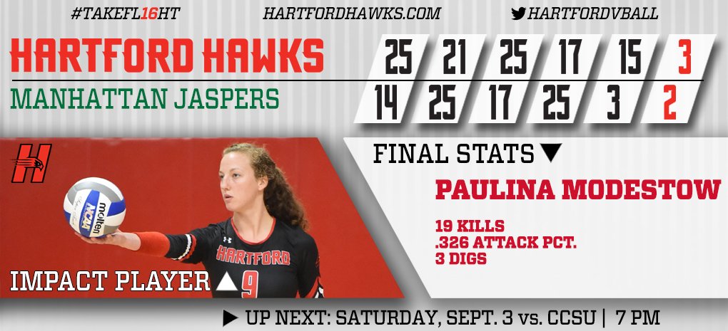 HartfordHawks's tweet photo. BOX SCORE: A big five-set win for @HartfordVball over Manhattan. Hawks will face CCSU at 7!

https://t.co/HC8DhF7SLm https://t.co/FReXzmal2L
