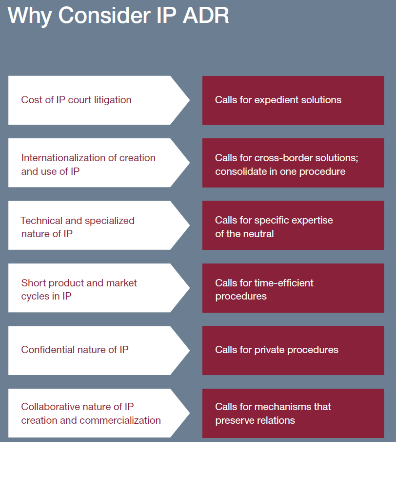 6 reasons to resolve IP &amp; tech disputes through WIPO alternative dispute resolution. More at ow.ly/aplp303NZ5m