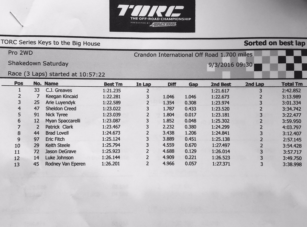 followALR's tweet photo. Race day! @ariejr sets 3rd fastest lap in Practice and @CamReimers21 qualifies on pole in PL! @GUNK @LiquidWrench https://t.co/wWnGgGrMVB
