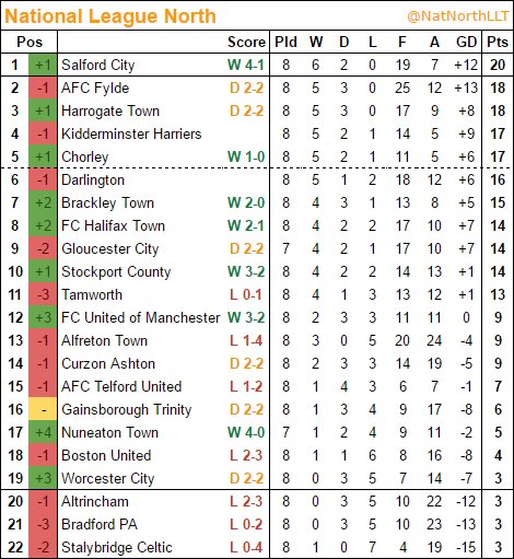 fourversions_'s tweet photo. FULL TIME:

@SalfordCityFC go top with dominant win over @alfretontownfc 

#NonLeagueDay2016 https://t.co/pBUTnTbFR9