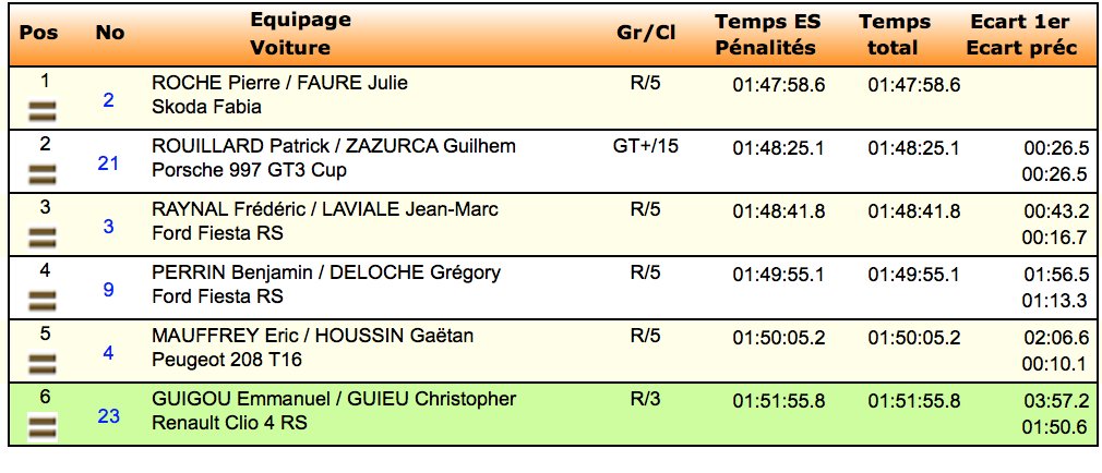 #CFR / #MONTBLANC
Général après ES11 Trophée <a href="/Michelin_Sport/">Michelin Motorsport</a>