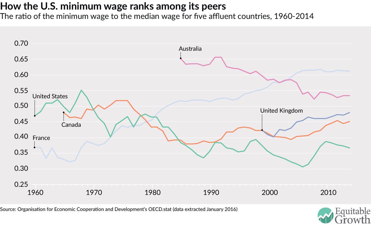 wef's tweet photo. This is how minimum wages compare across Western economies https://t.co/Jn9RNH86PG https://t.co/1hr1i1GlkS