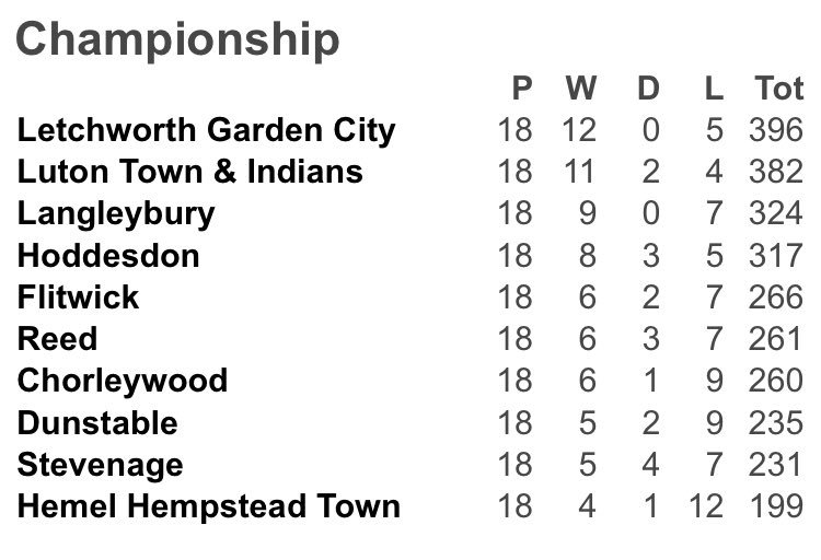 The final 2016 Championship table. 

#nofilter #yolo #willbatesbarmyarmy