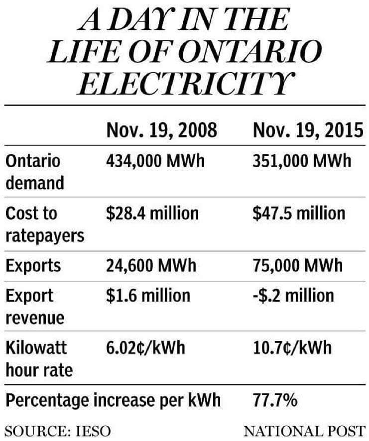 Flight_Idle's tweet image. @Kathleen_Wynne please explain why you enjoy destroying us.
#blameitonwynne #nolibs #killingthemiddleclass