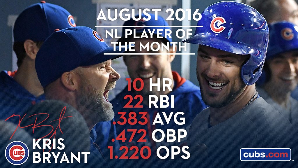 Cubs's tweet image. Congratulations to National League Player of the Month for August, @KrisBryant_23!