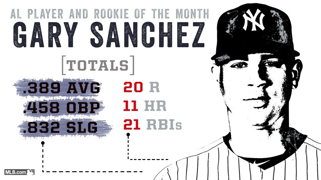 .<a href="/ElGarySanchez/">Gary Sanchez</a>. AL Player of the Month. AL Rookie of the Month.

What. A. Beast.