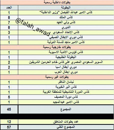 تركي الغامدي Na Twitteri الأحبة النصراويين اذا بيحسبون البطولات الرسمية فقط هم 25 بطولة والشباب 23 وإذا الدعوة بيحسبون البطولات الرسمية والمناطقية والودية ويقولون انهم 44 بطولة فالشباب عدد بطولاته 48 Https T Co I18ixnrsib