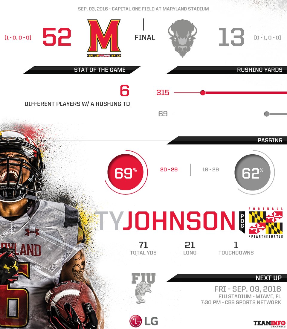 TerpsFootball's tweet photo. Today's Stats! #FearTheTurtle https://t.co/8sHdtb6yd7