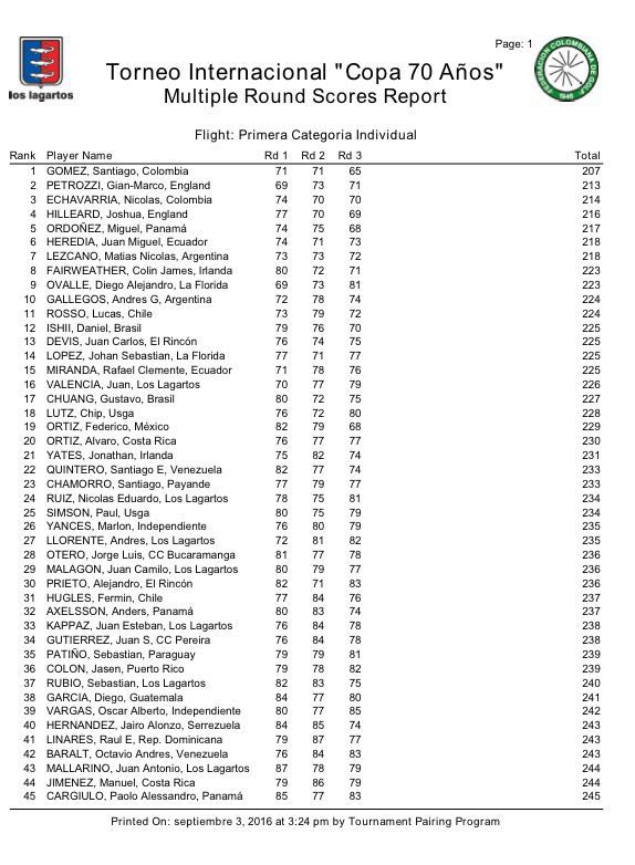 HilleardJfans's tweet photo. Day 3 individual results of @JoshHilleard & @GianPetrozzi55
playing for @EnglandGolf #keepingitstrong https://t.co/nEVvAEF47X