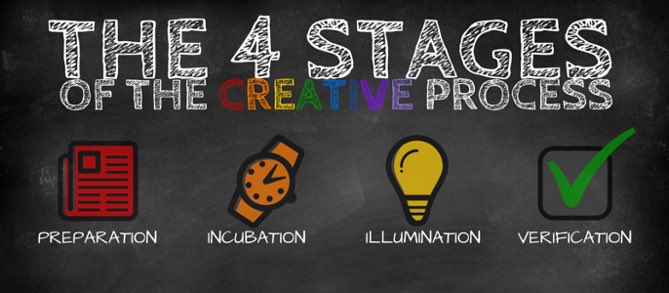 North Easton On Twitter Strongwriter Tip The Creative Process Has 4 Steps Preparation Incubation Illumination And Verification