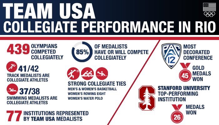 TeamUSA's tweet photo. 85% percent of #TeamUSA medalists in Rio competed or will compete at a collegiate level!
โก๏ธ https://t.co/uIAE6wivJQ https://t.co/BiQzlWVmBt