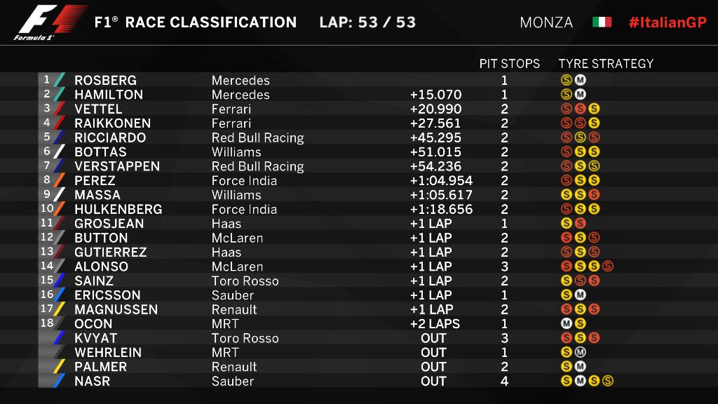 Berikut ini hasil balapan F1 GP Italia, Minggu (4/9/2016). (Twitter/F1)