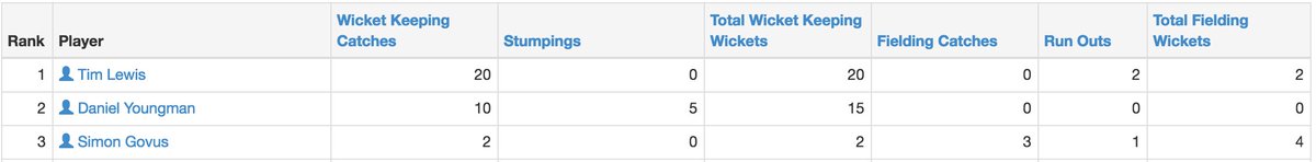 End of Season Stats: Fielding/Keepers