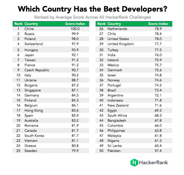 leafvps's tweet image. Which Country has the best #Developers? Check the list..