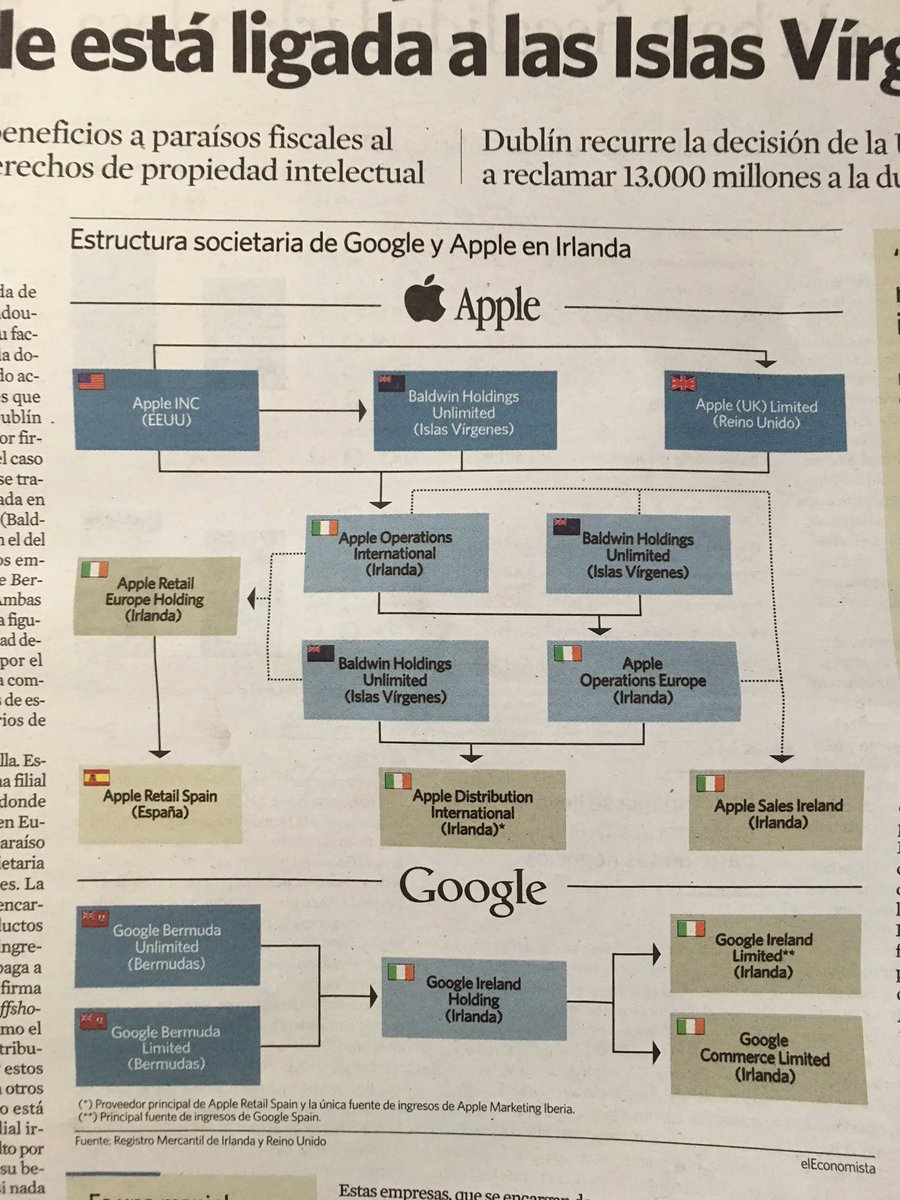 JavierSanz's tweet image. Toma entramado societario de Google y sobre todo Apple (por complejo) para eludir impuestos. Con todo lo que ganan..