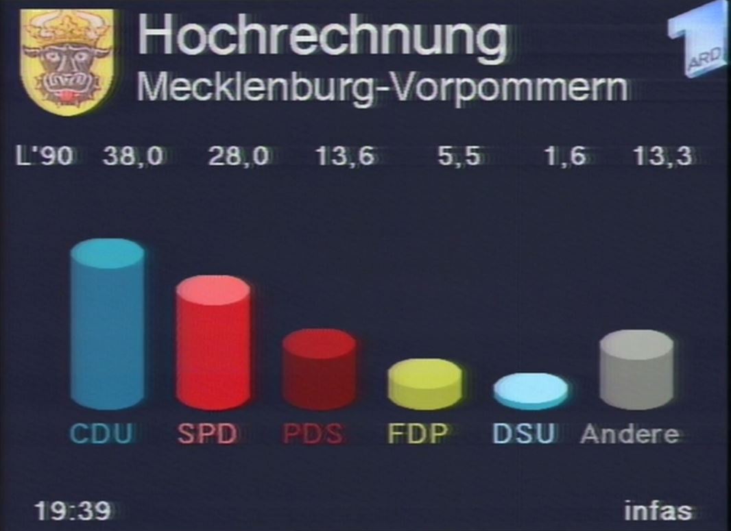 tagesschau's tweet photo. Landtagswahlen in MV damals und heute - 1990: CDU gewinnt; rechte Parteien hatten kaum Wähler. #ltwmv https://t.co/nXwQBdyUNY
