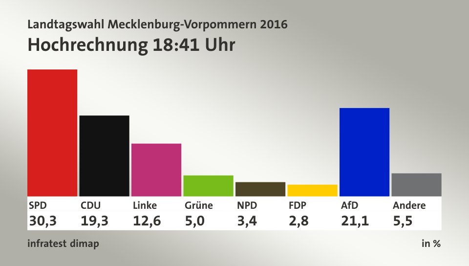 Landtagswahlen in MV damals und heute - 1990: CDU gewinnt; rechte Parteien hatten kaum Wähler. #ltwmv