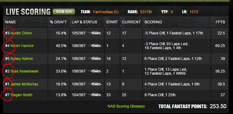 fanfoobaa's tweet photo. @stevietpfl Thx for your Nascar picks-so far so good! I also made THIS linuep, just chose car #s 1-7 (didnt see a 6) https://t.co/dtUBD9aA21