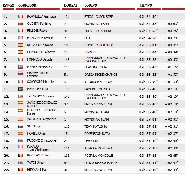 Piergiosev's tweet photo. Quattro nei 10!!! #VueltaA... Italia @glbrambilla @FabioFelline @davideformolo @MicheleScarponi 👏👏👏👏👏👏 ... https://t.co/cC8uLtFKuU