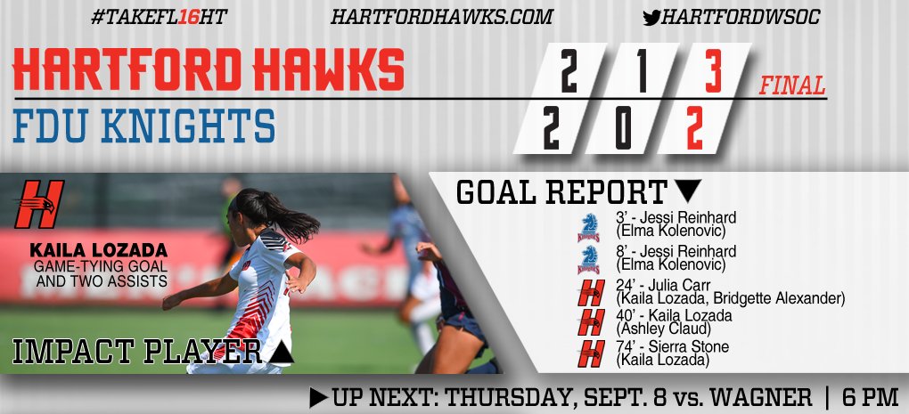 HartfordHawks's tweet photo. .@hartfordwsoc's rookies had 7 points as the Hawks topped FDU for their 3rd-straight win. https://t.co/gaDR4KoZbL https://t.co/XJmDOTd32y