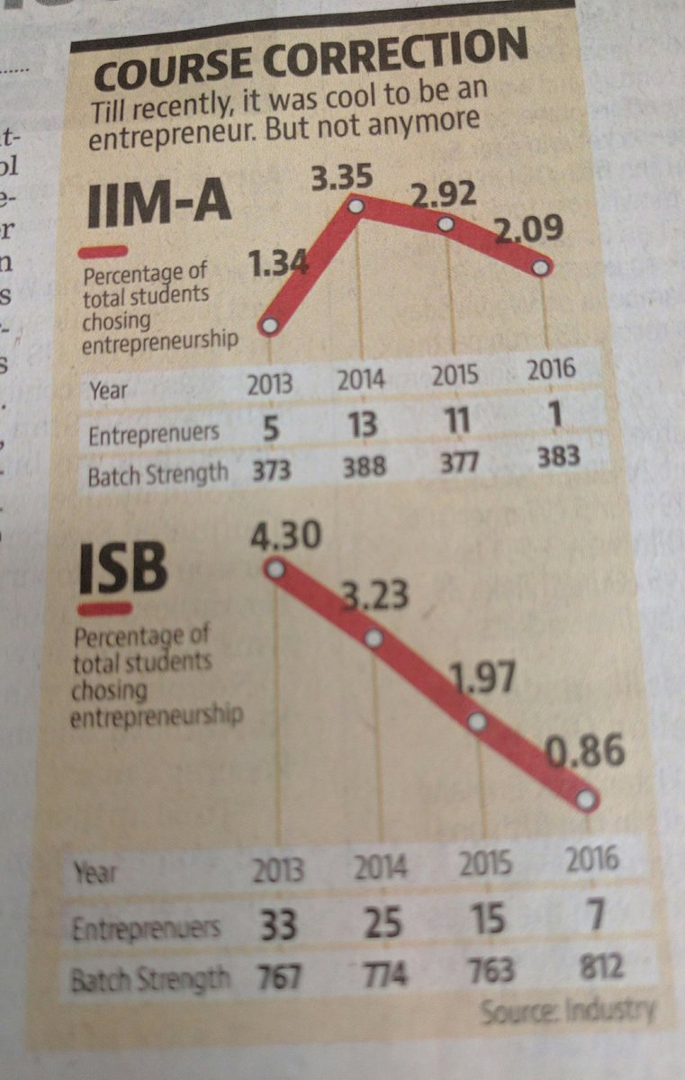 rajeshsawhney's tweet image. Money Squeeze gets MBAs running to safely

Engineers are the flag bearers of entrepreneurship in India @GSFIndia