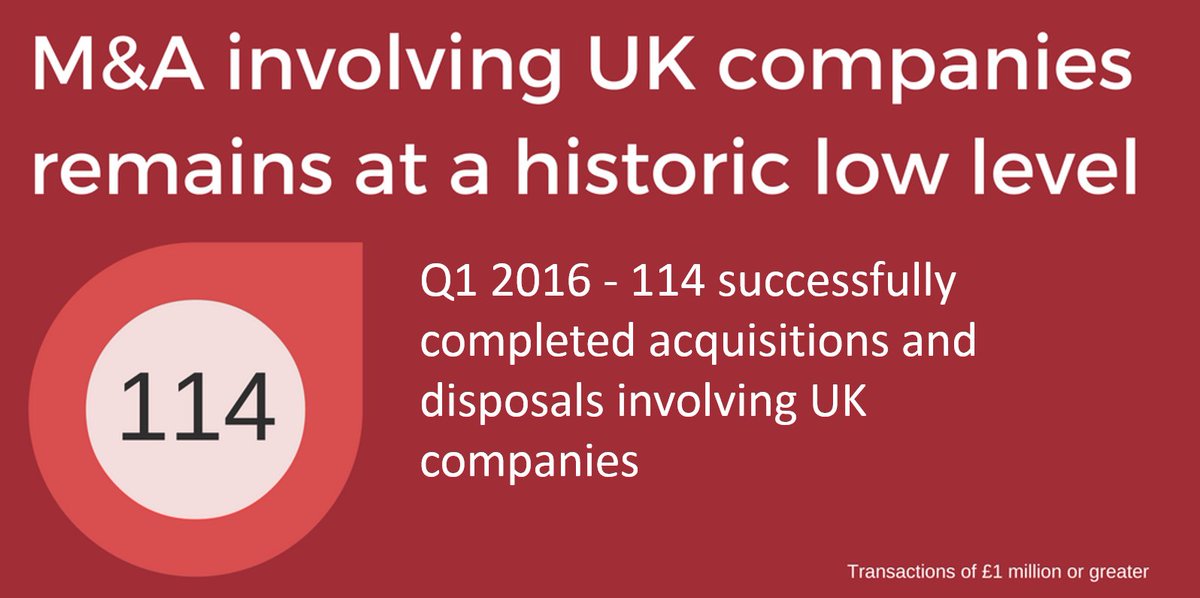 TrustedSupport's tweet image. M&amp;amp;A involving UK companies remains at a historic low level
