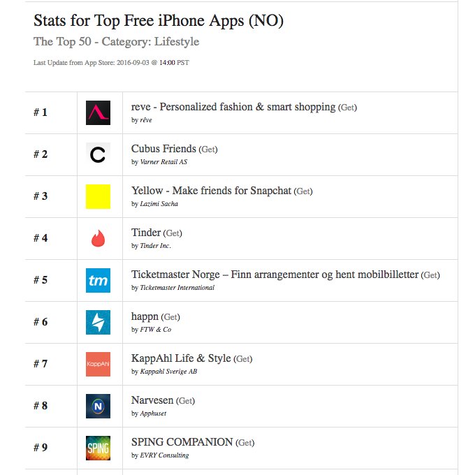 reveapp's tweet photo. Our tribute for #sthlmtechfest is not only being #1 in Sweden but taking over Norway too! #reveapp #STHLMTech https://t.co/ElZQHtll5o