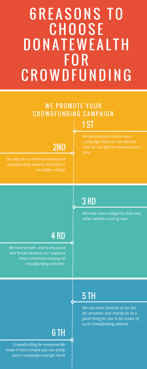 #Donatewealth
Top 6 reasons to choose donatewealth for your #fundraising campaign.
donatewealth.com
