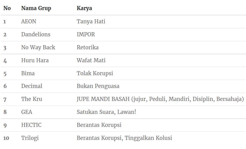 Selamat utk 10 Besar Surabaya! kanal.kpk.go.id/pengumuman-sak… #festivalSAKSI #KPK