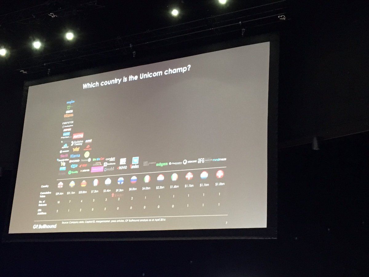 Unicorn factory; Sweden is no 2 in Europe (best in class per capita though...) #sthlmtech #sthlmtechfest