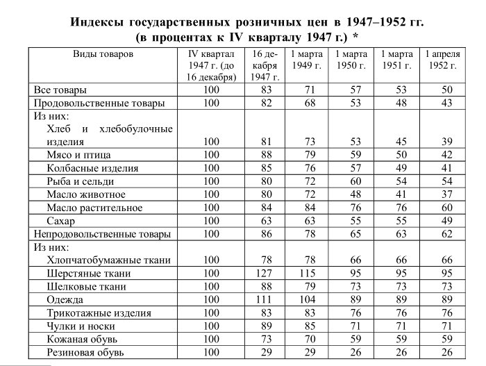С 1947 по 1953 год в #СССР ежегодно в 1,5-2 раза СНИЖАЛИСЬ ЦЕНЫ. Зарплаты трудящихся граждан не снижались.А сейчас?