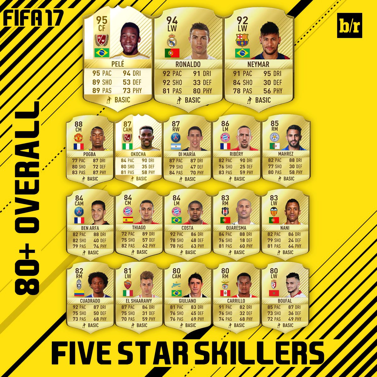 The players on #FIFA17 with skill moves and 80+ overall ratings 