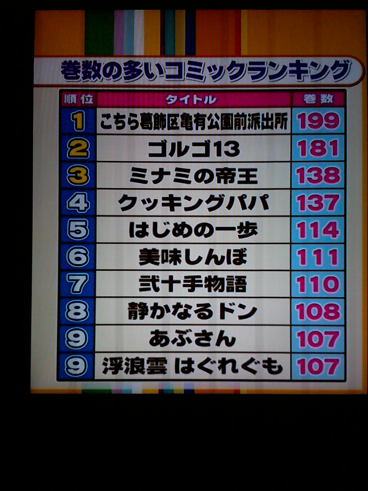 06jun10 A Twitter 巻数の多いコミックランキング 199 こちら葛飾区亀有公園前派出所 181 ゴルゴ13 138 ミナミの帝王 137 クッキングパパ 114 はじめの一歩 111 美味しんぼ 110 弍十手物語 ワイドナショー